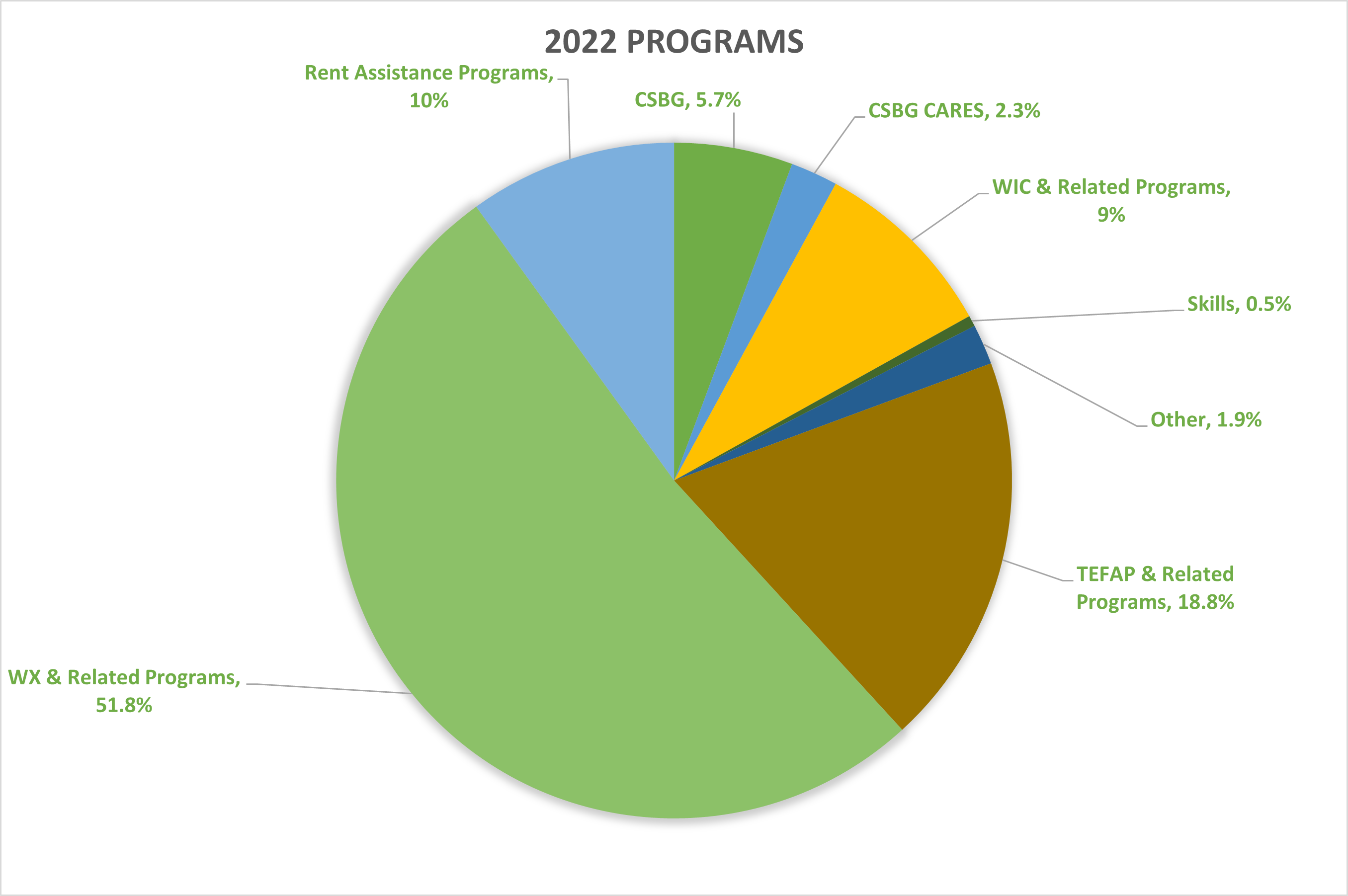 2022 Financial Pie Chart